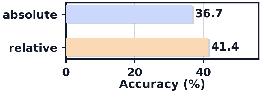 Relative camera actions at 41.4 versus absolute pose prediction at 36.7