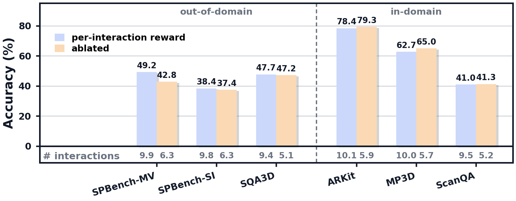 Per-interaction reward versus ablated, across six benchmarks