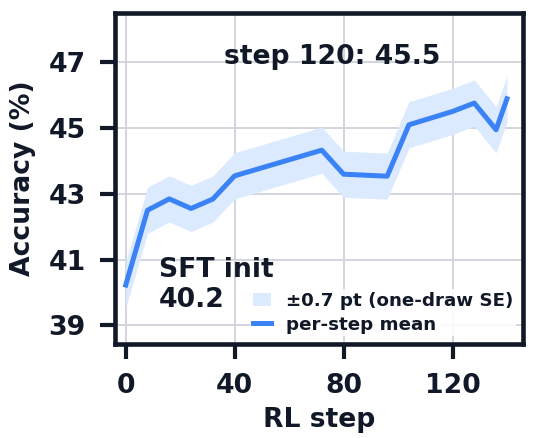 ScanQA validation accuracy rising from 40.2 to 45.5 over RL steps