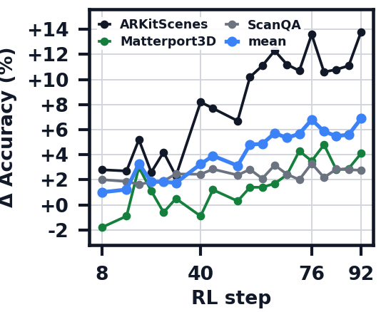 Delta accuracy over the SFT initialization for ARKitScenes, Matterport3D and ScanQA