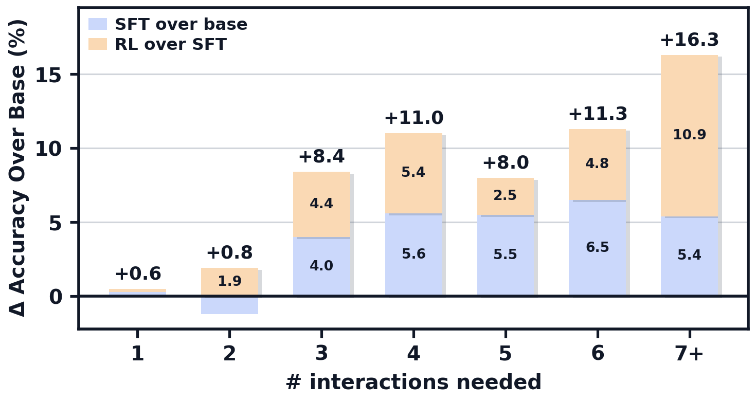 Gains by estimated exploration demand, rising from 0.6% in the lowest-demand group to 16.3% in the highest