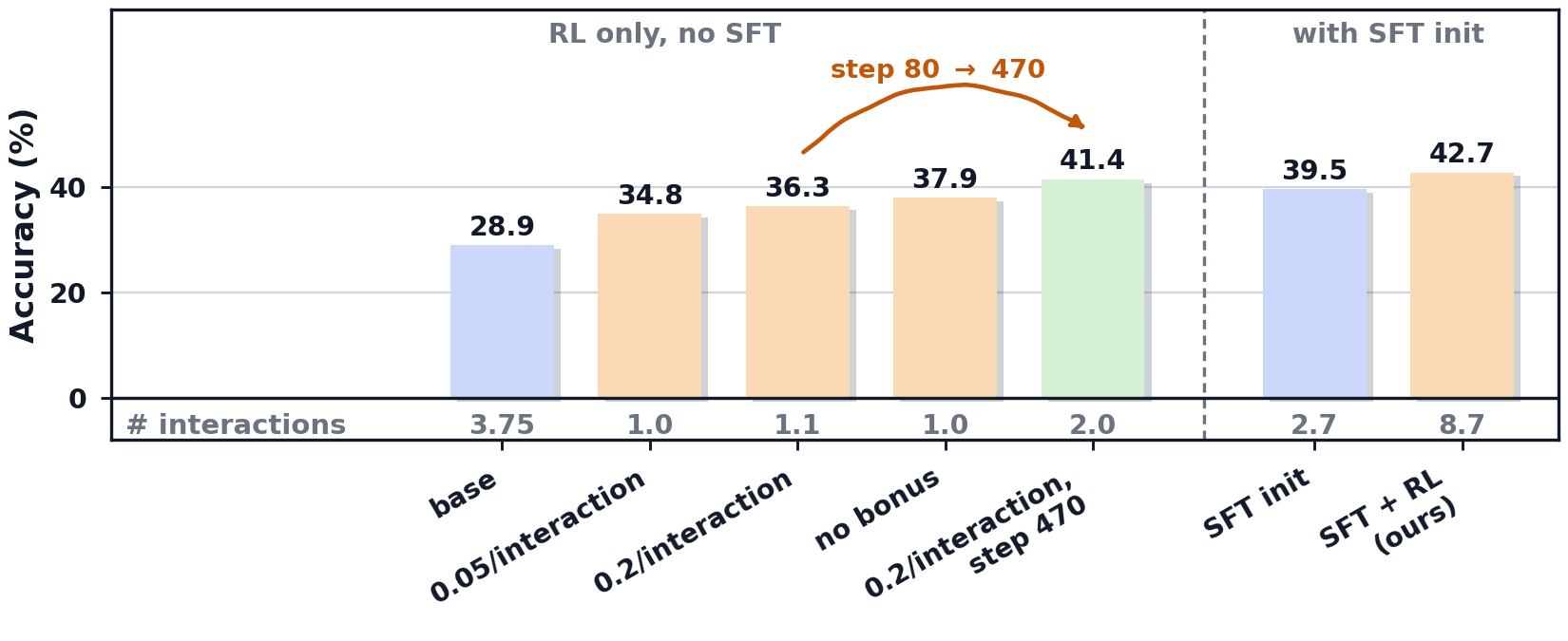 Bar chart comparing RL without SFT against the supervised-initialized pipeline