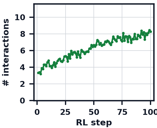 Interactions per episode growing from about three to over eight during RL