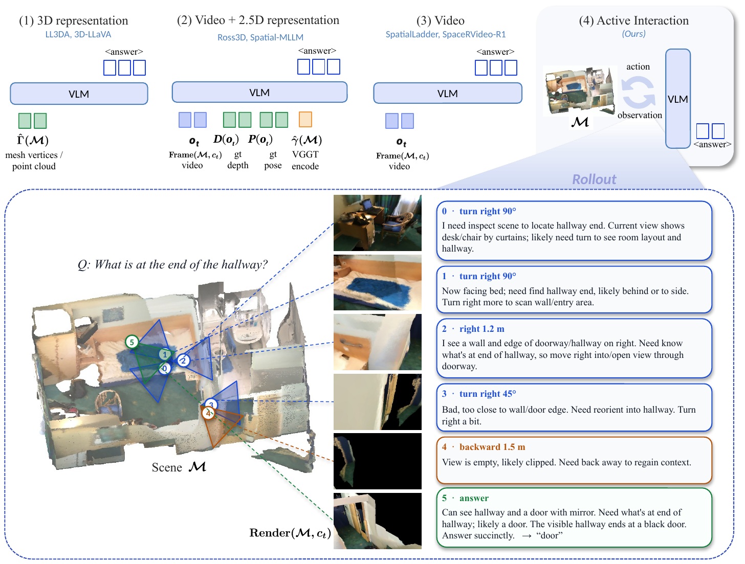 Act3D alternates reasoning and camera actions: from one initial render it decides where to move, observes the new view, and answers once the evidence is sufficient.