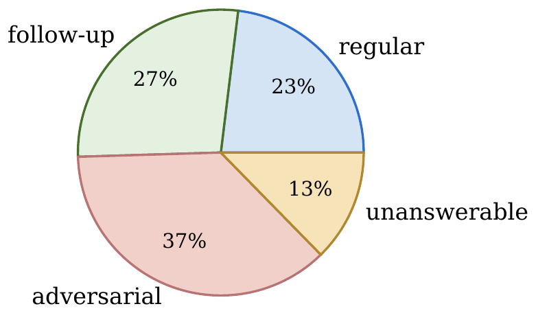 Pie of hallucinated turns: adversarial 37%, follow-up 27%, regular 23%, unanswerable 13%.