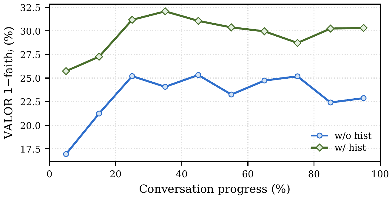 Per-turn VALOR 1-faith versus conversation progress: with history the rate climbs from about 26% to 30-32% and stays there; without history it stays around 22-25%.