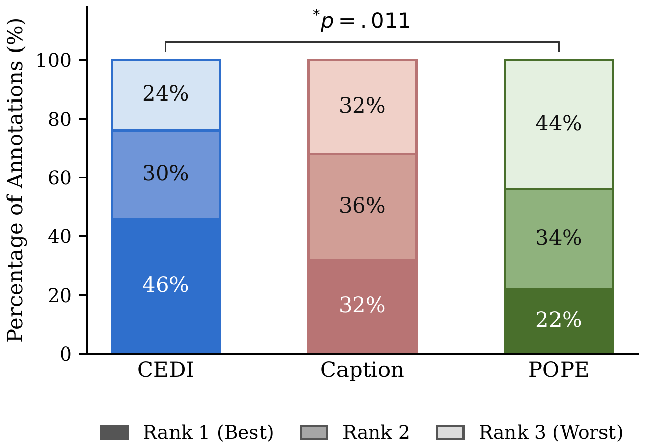 Stacked bars of realism ranks: CEDI ranked first 46%, Caption 32%, POPE 22%; POPE ranked last 44%.