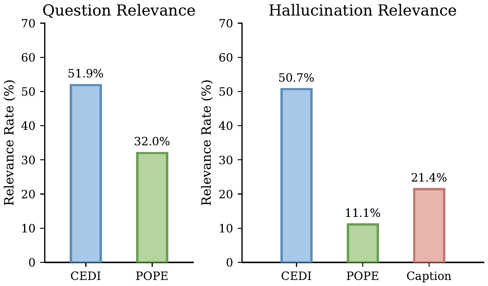 Question relevance: CEDI 51.9%, POPE 32.0%. Hallucination relevance: CEDI 50.7%, POPE 11.1%, Caption 21.4%.