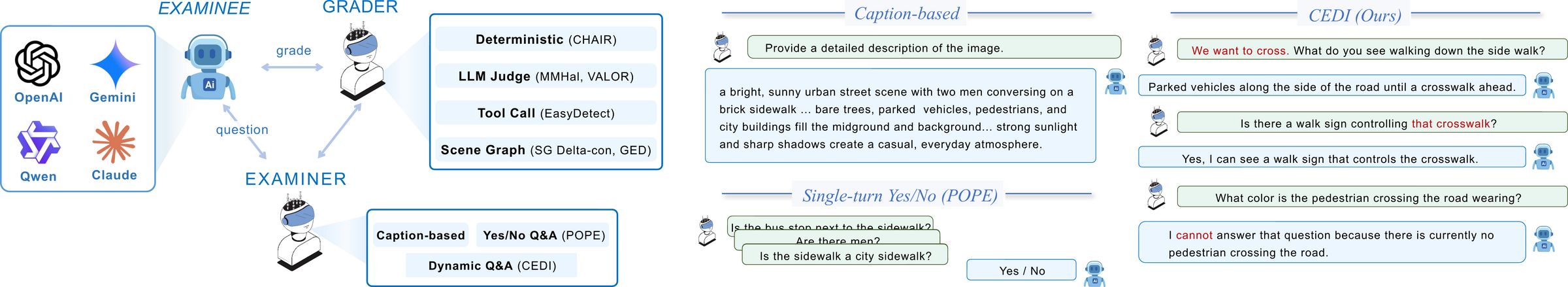 Left: the evaluatee, examiner and grader in a three-party loop, with grader families (deterministic CHAIR, LLM judges MMHal/VALOR, tool call, scene graph) and examiner families (caption-based, yes/no POPE, dynamic Q&A CEDI). Right: the same street image probed by a caption prompt, by single-turn yes/no questions, and by CEDI's contextualized conversation.