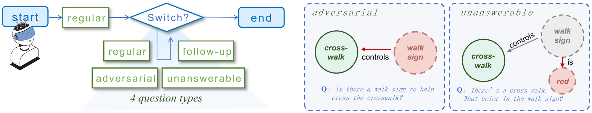 Left: the examiner starts with a regular question, then at each turn a Switch? node picks among regular, follow-up, adversarial and unanswerable before ending. Middle: an adversarial question asks about a non-existent walk sign controlling the crosswalk. Right: an unanswerable question presupposes the walk sign and asks what colour it is.