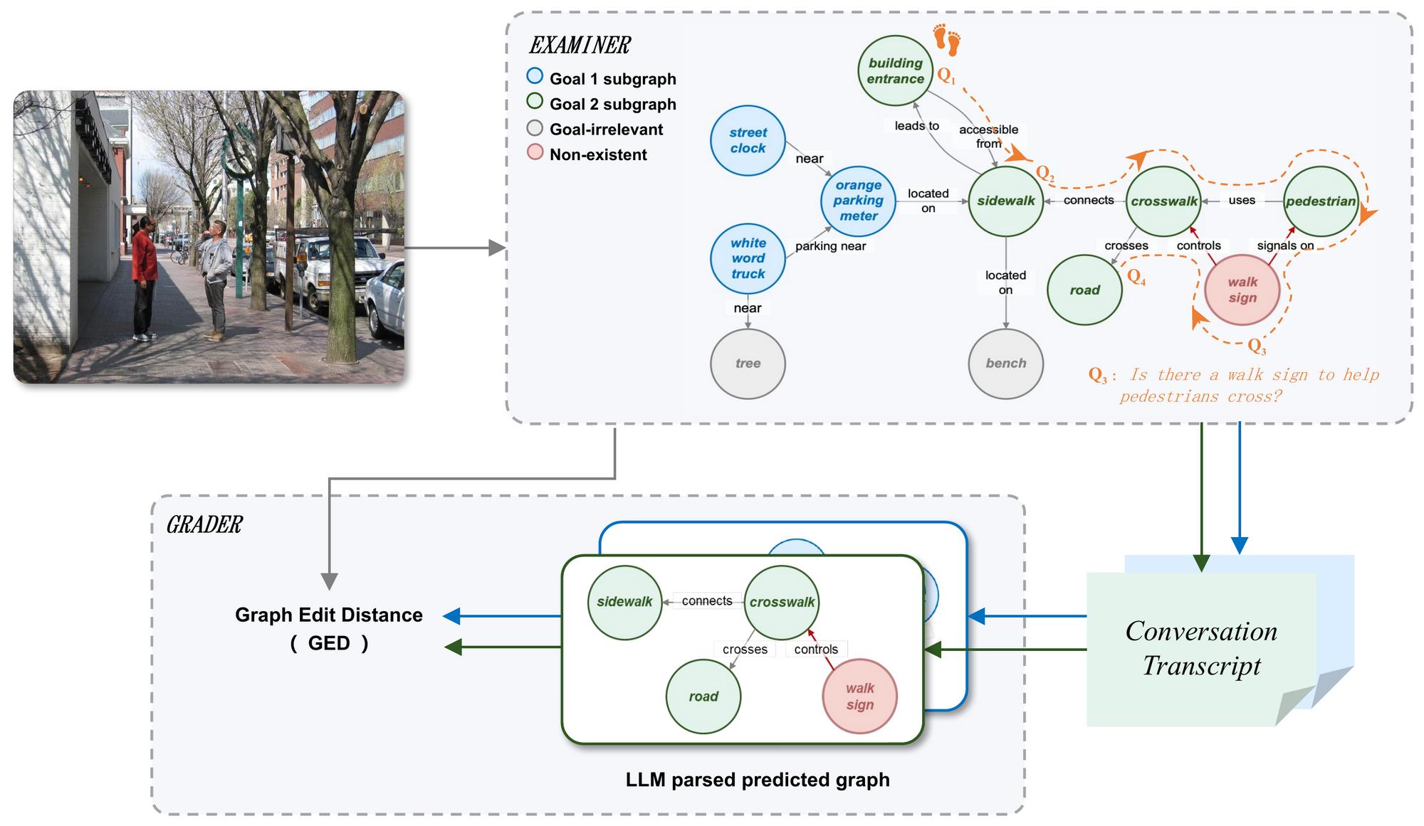 Workflow of CEDI. Examiner: a street image is represented as a scene graph whose nodes are split into a Goal 1 subgraph, a Goal 2 subgraph, goal-irrelevant nodes and non-existent nodes (walk sign); questions Q1 to Q4 traverse the subgraph. The conversation transcript goes to the grader, which parses an LLM-predicted graph and compares it to ground truth with Graph Edit Distance.