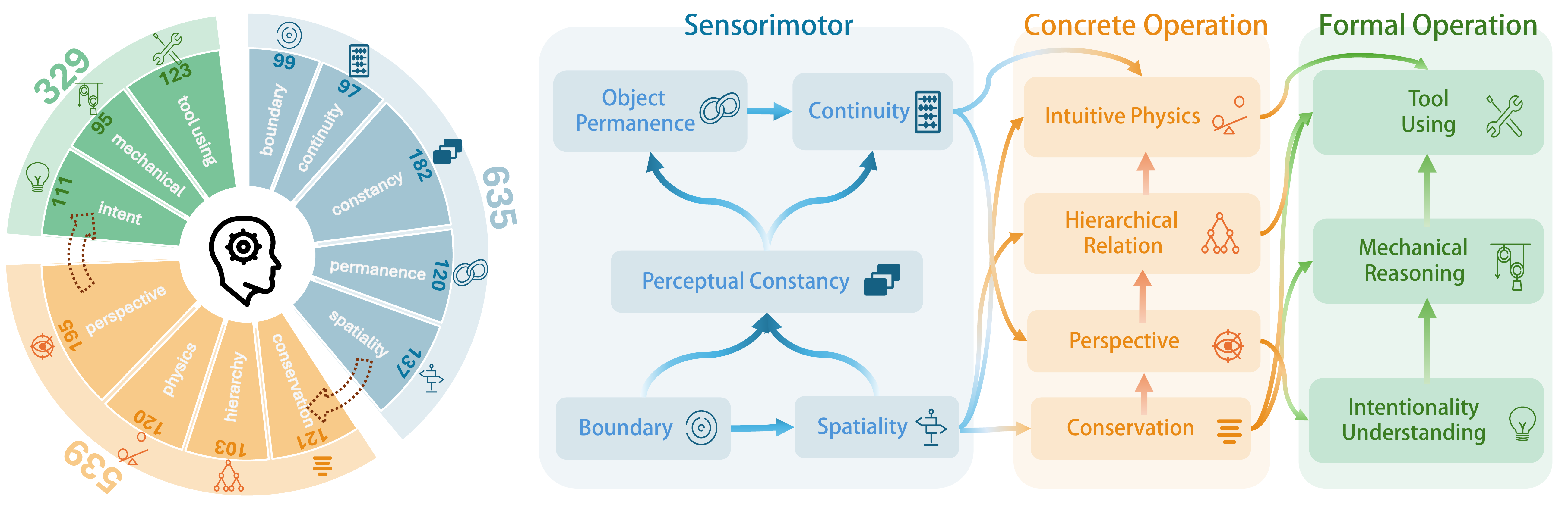 Illustration of the twelve core cognitive concepts