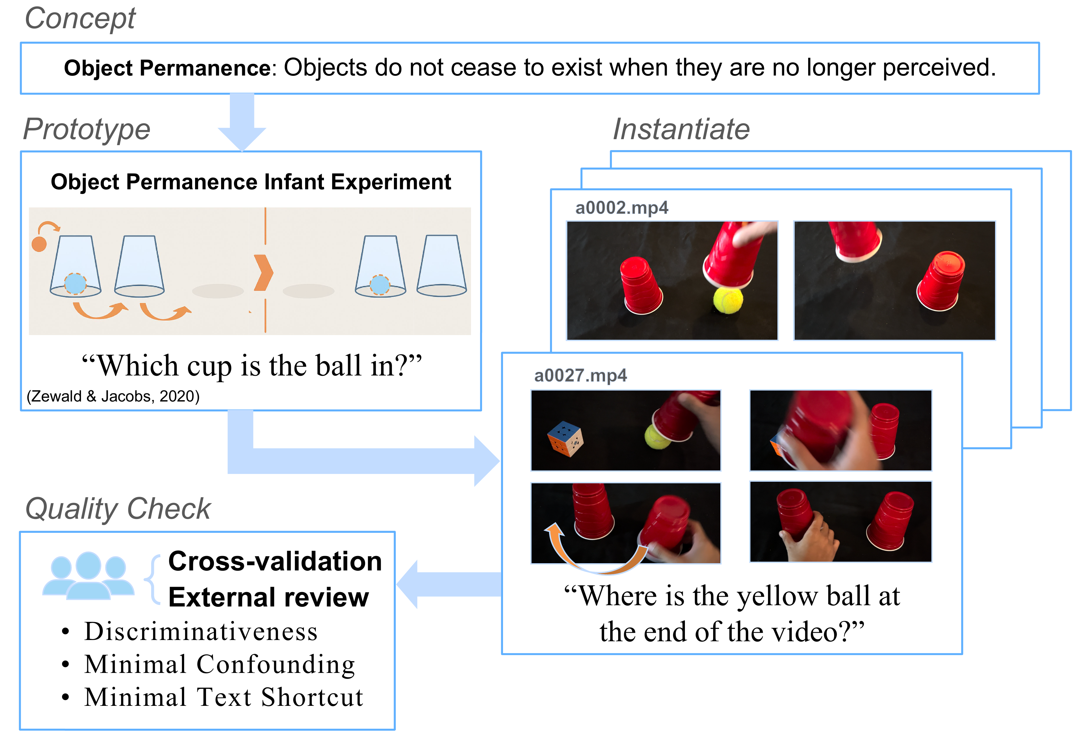 Data Curation Process and Methodology