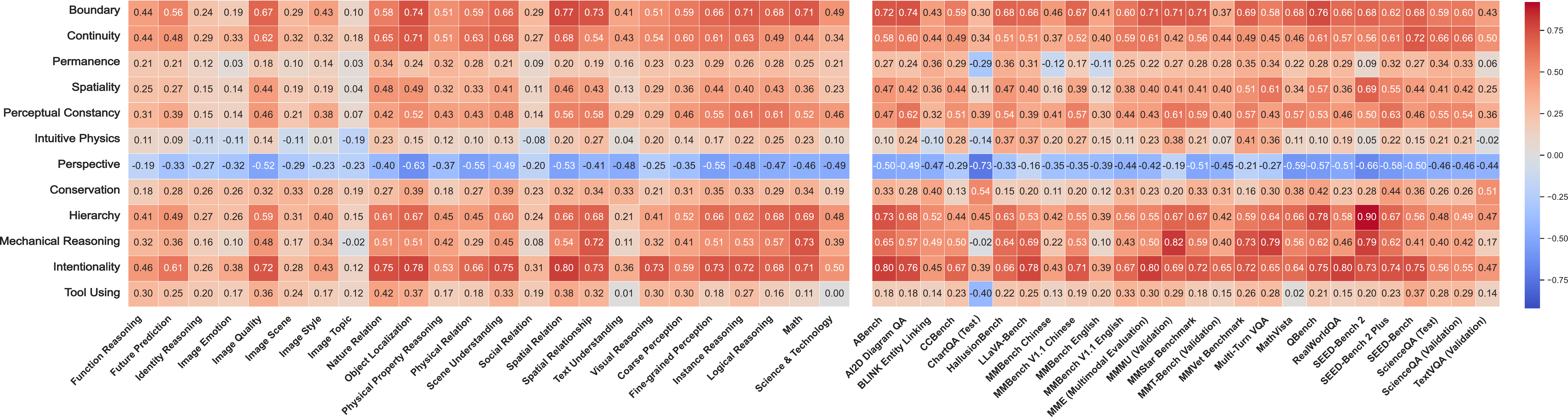 Heatmap correlating core abilities with high-level benchmarks