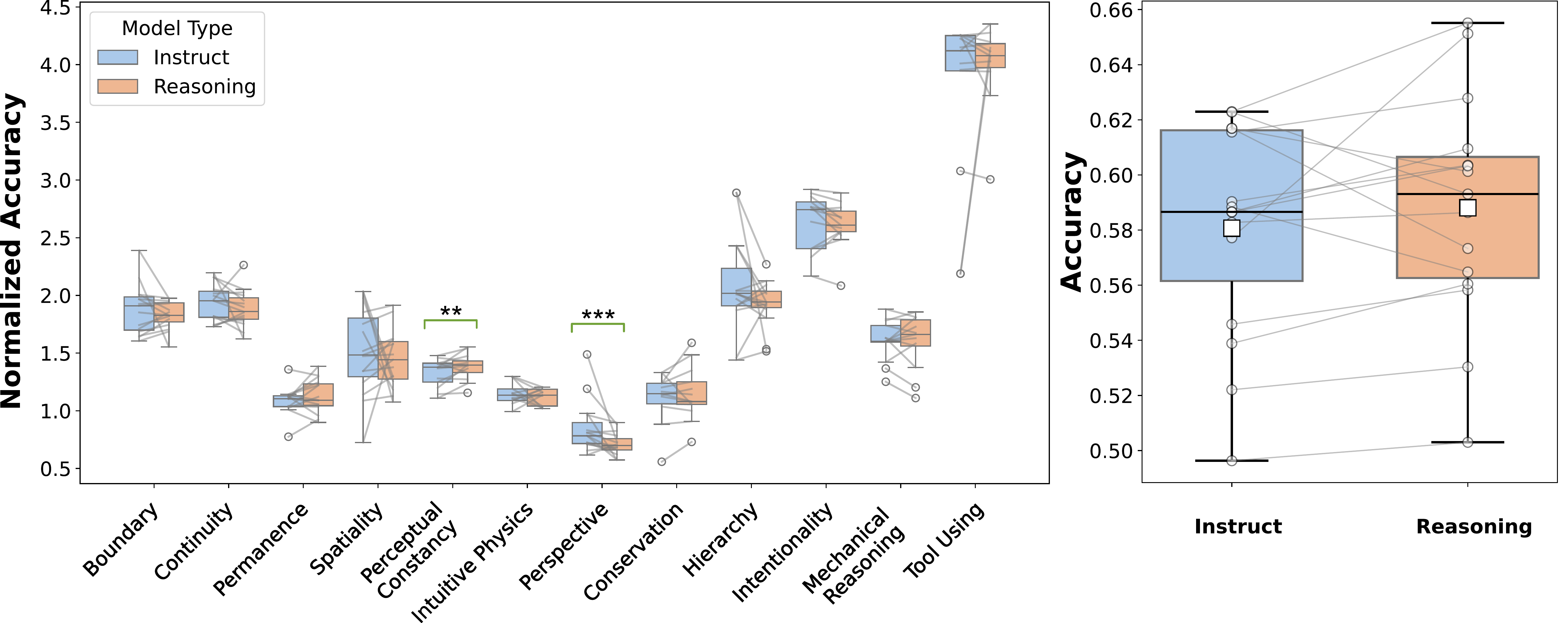 Reasoning performance comparison across core cognitive concepts