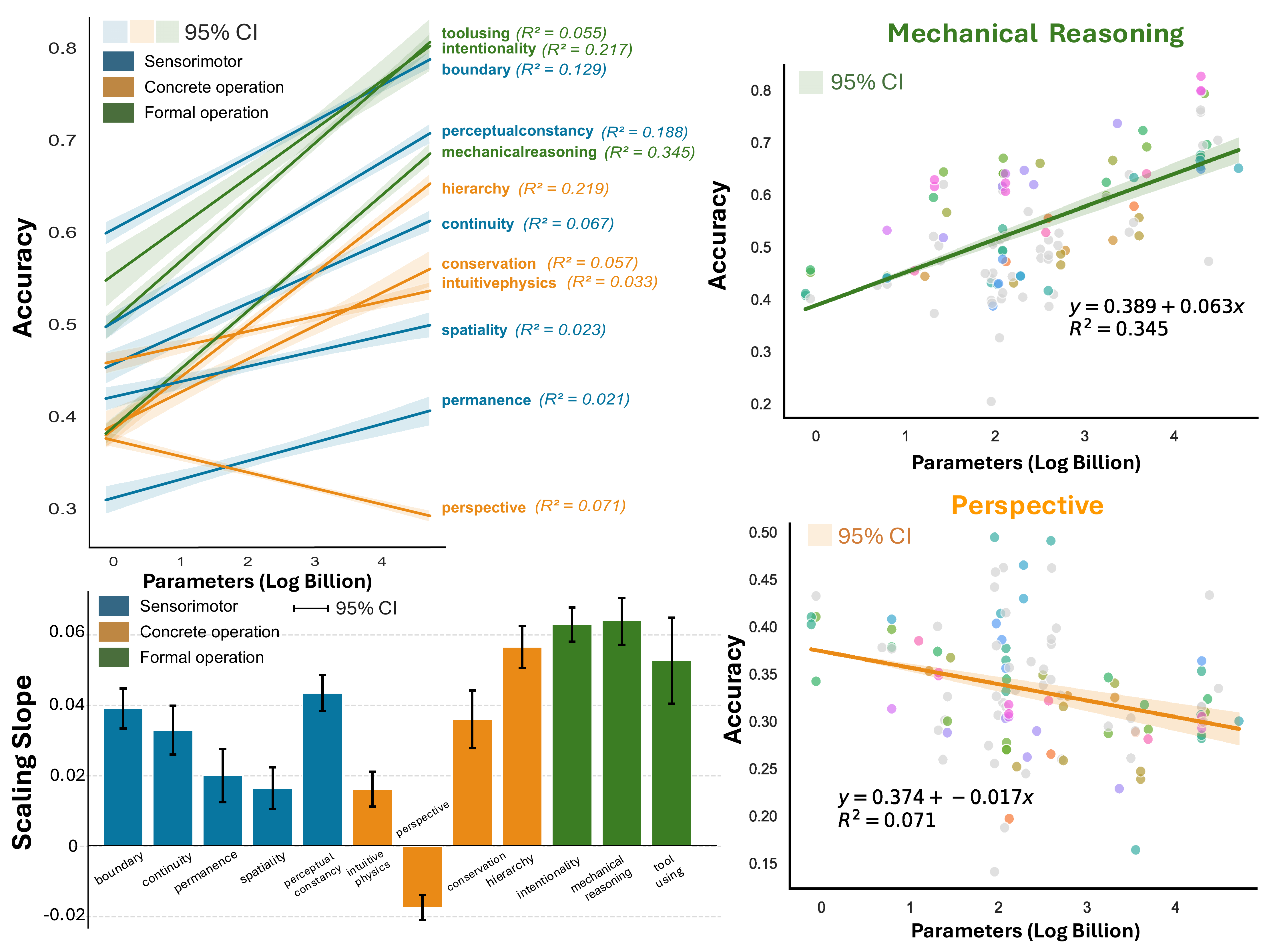 Scaling analysis across model sizes