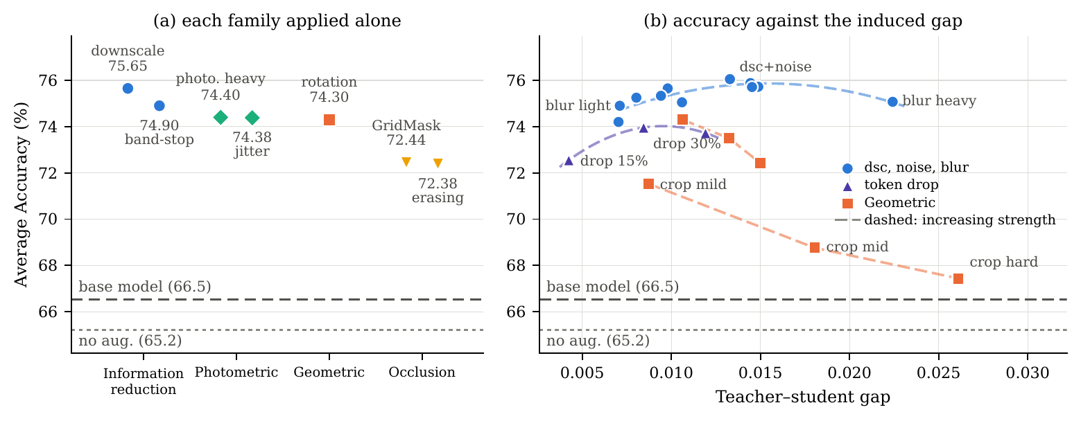 (a) performance of each augmentation family applied alone; (b) accuracy versus the teacher-student predictive gap, showing an inverted U