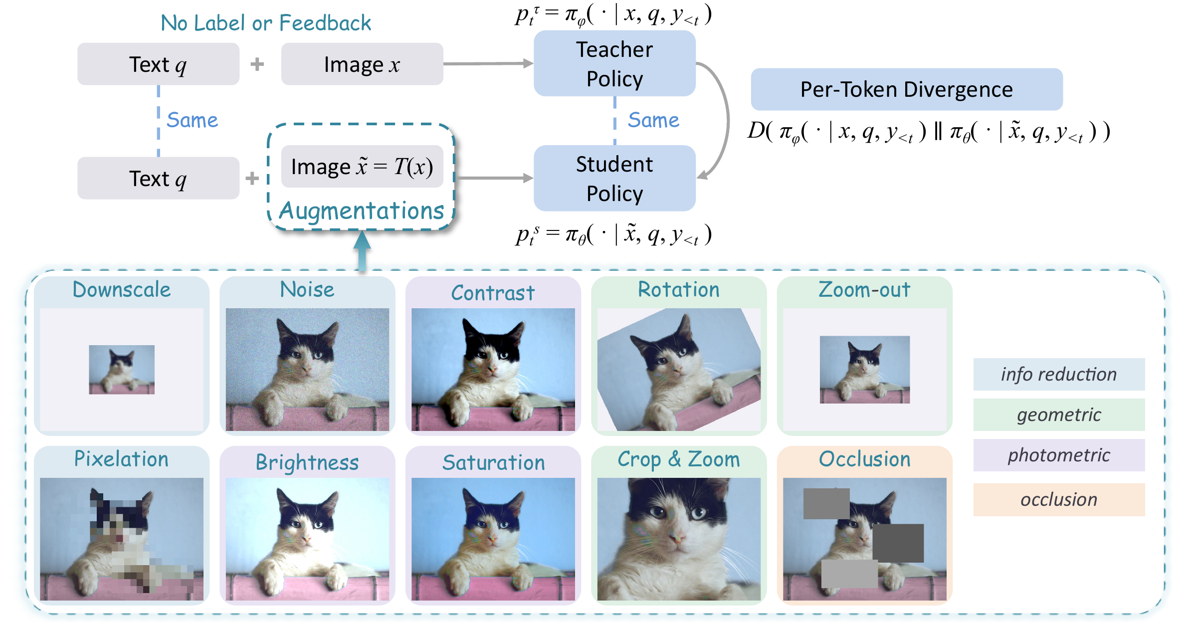 S2VOPD architecture: an EMA teacher scores student rollouts under the clean image while the student generates from an augmented view; a per-token divergence is the entire training signal. Below, the augmentation space: downscale, noise, contrast, rotation, zoom-out, pixelation, brightness, saturation, crop-and-zoom, occlusion.