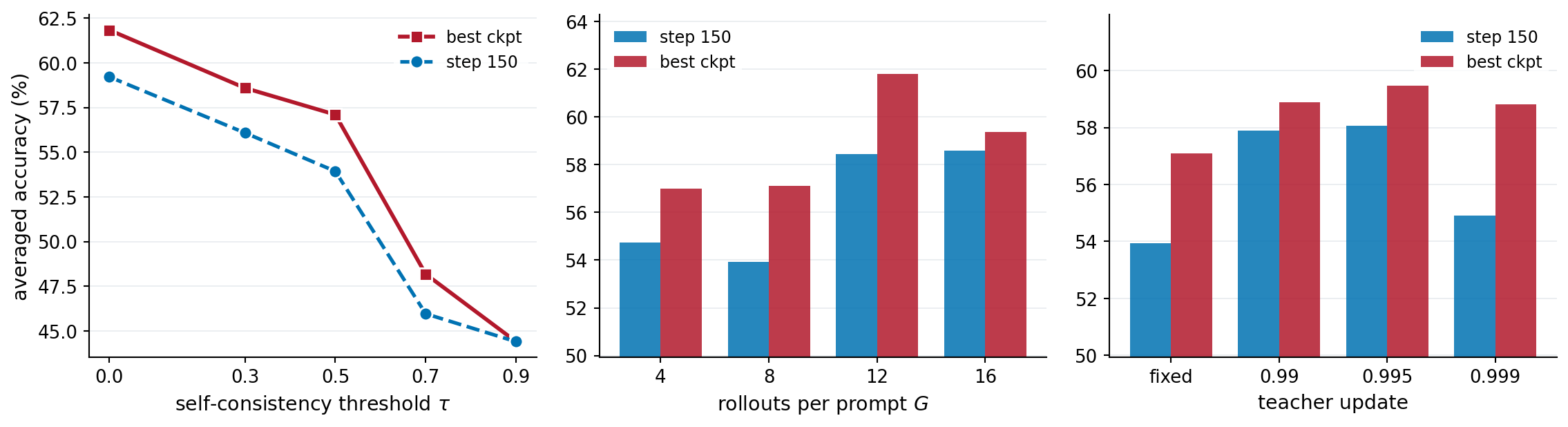 Three ablation panels: self-consistency threshold, rollouts per prompt, and teacher update rule.
