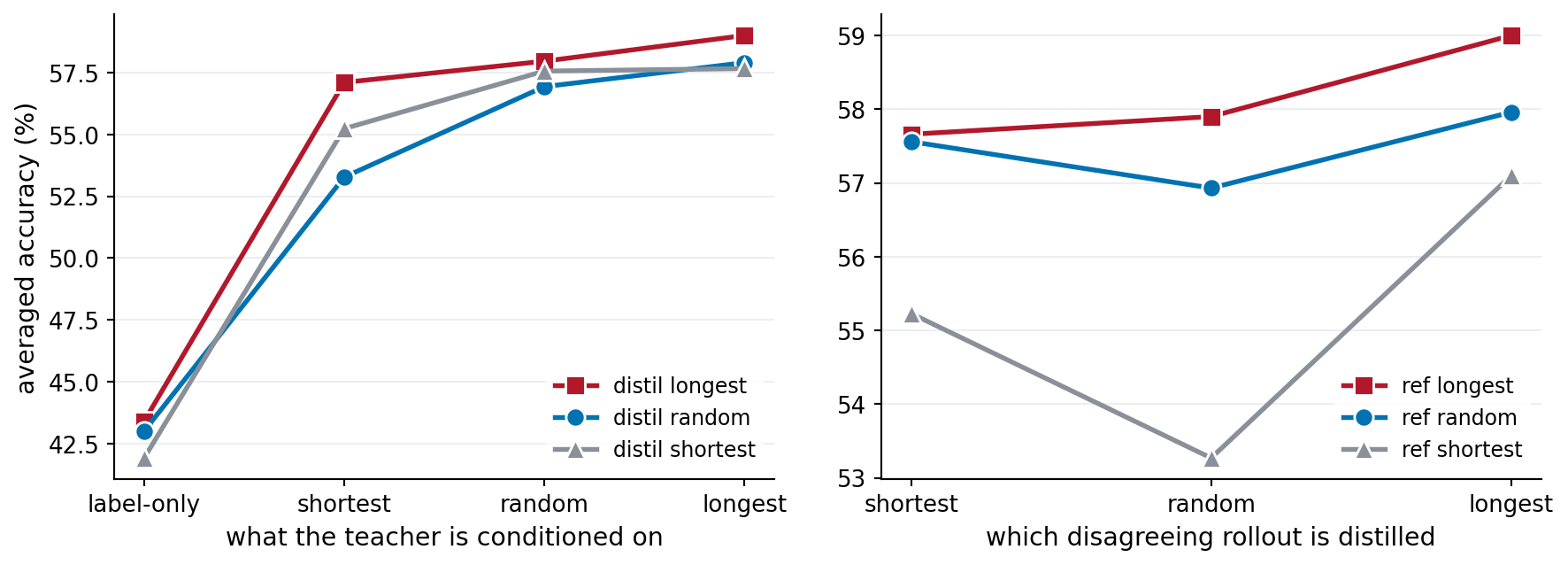 Teacher reference selection against distillation target selection, two panels.