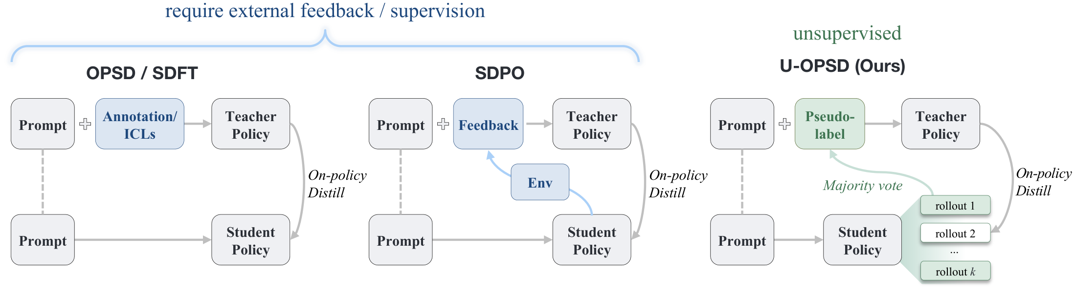 Three settings compared: OPSD/SDFT with a ground-truth solution or in-context examples, SDPO with environment feedback, and u-OPSD with no supervision.