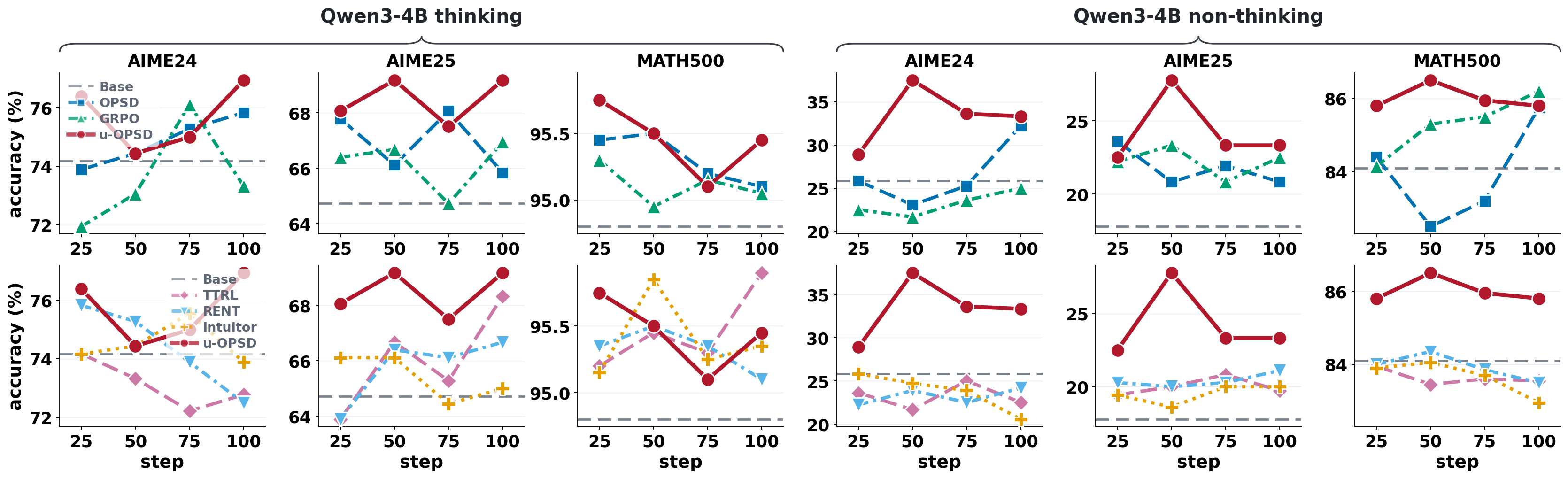 Accuracy of every method across training checkpoints on AIME24, AIME25 and MATH500, in thinking and non-thinking mode.