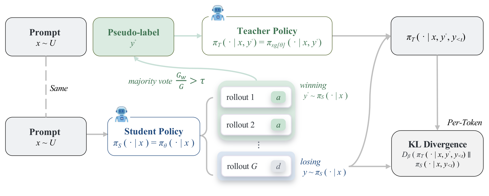Overview of unsupervised on-policy self-distillation: rollouts are voted into a pseudo-solution that conditions the teacher, and the student is distilled on the disagreeing rollouts.